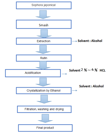 product-361-451 Flow Chart